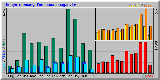 Usage summary for sanatshayan.ir